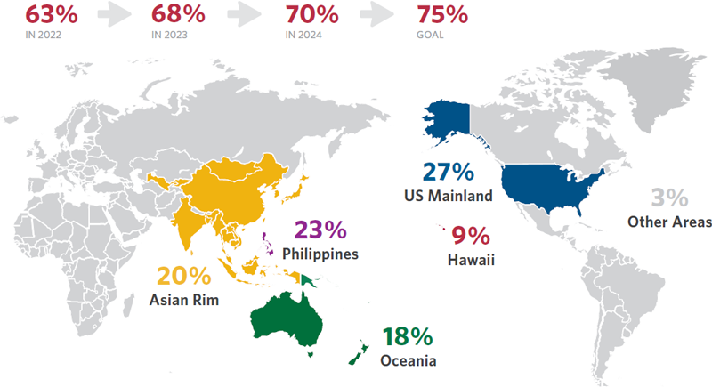 A world map showing the increase in percentages of target students enrolled from Oceania and the Asian rim, with 63% in 2022, and up to 70% in 2024. The goal is to reach 75%.