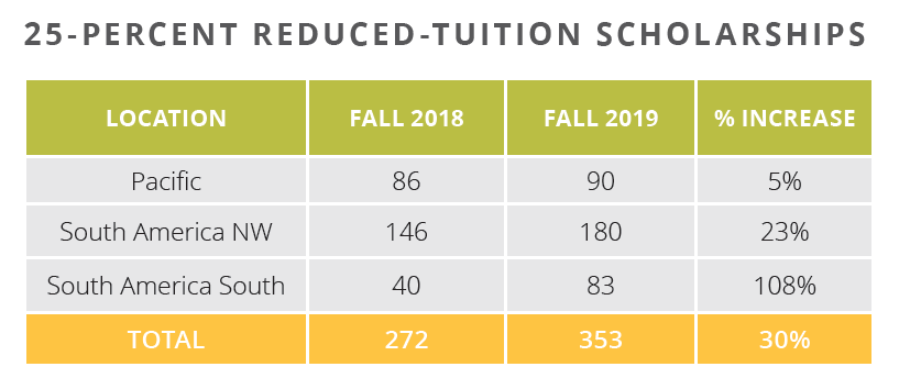 chart showing how many returned missionaries in the Pacific, and South America are getting reduced tution scholarships