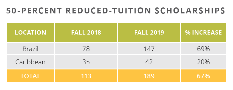 chart showing how many returned missionaries in Brazil and Caribbean are getting reduced tution scholarships