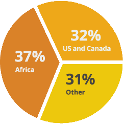 Pie chart showing 37% growth in Africa, 32% growth in the US and Canada, and 31% growth elsewhere