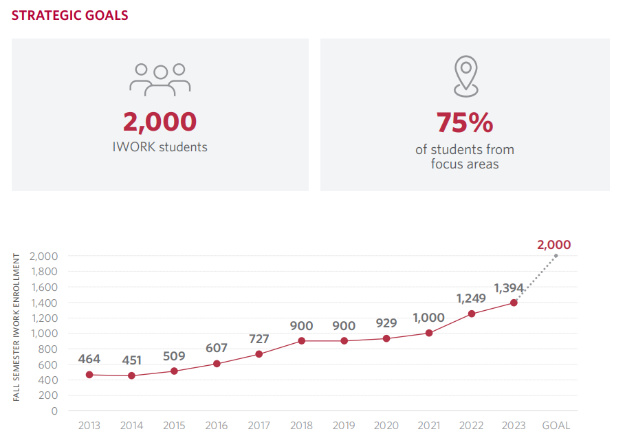 Infographic of IWORK strategic goals