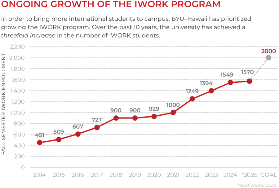 Line graph of the ongoing growth of the IWORK program