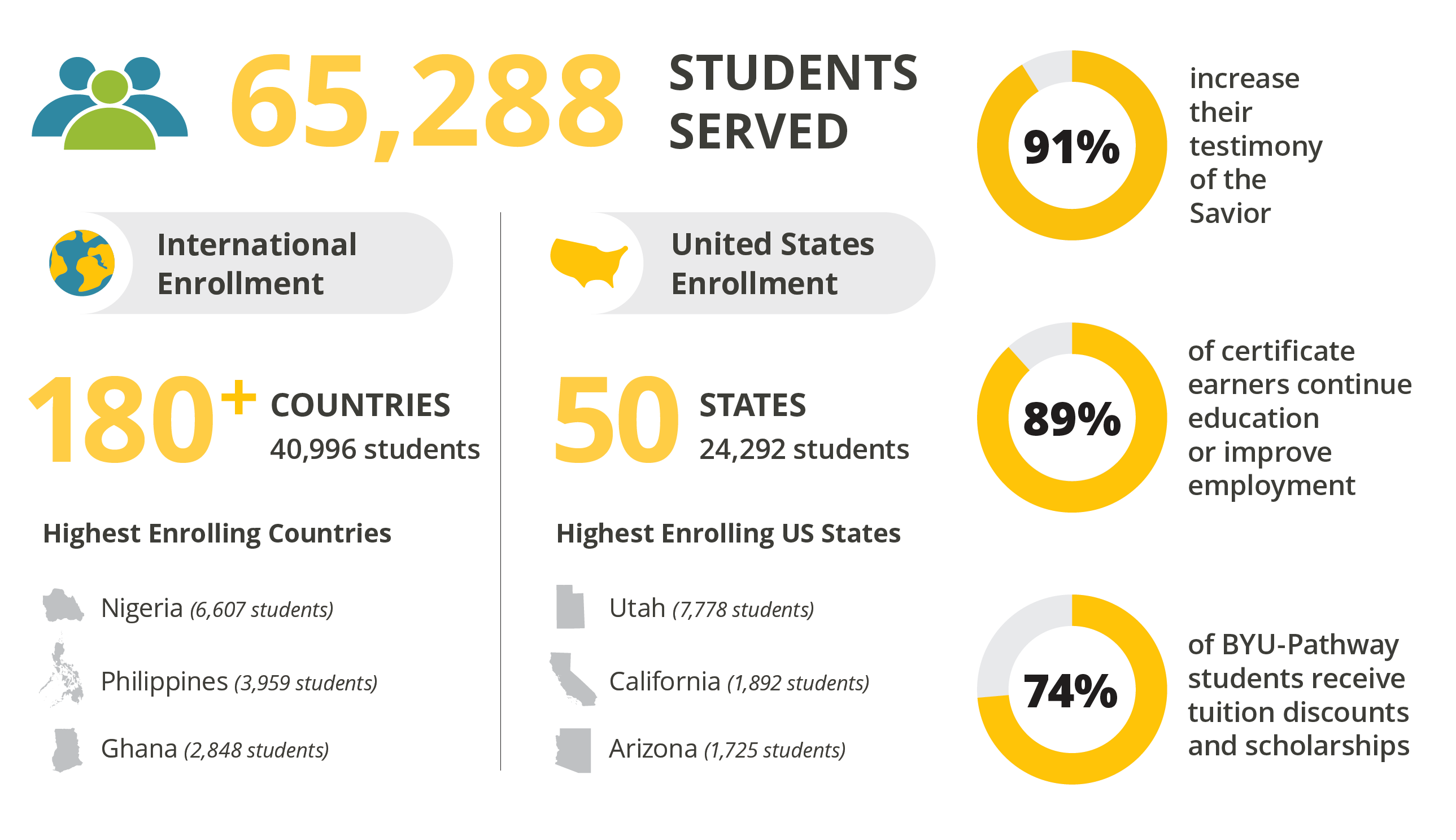 An infographic of the 2023 highlights for BYU-Pathway Worldwide